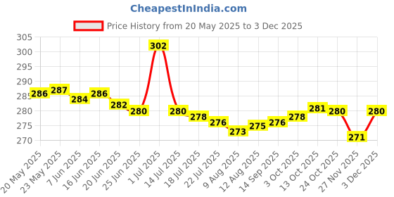 amazon.in leader VIP Men's Cotton Super Trunks [Pack of 2, 110 cm] Colors & Prints May Vary leader Price History Graph from 20 May 2025 to 3 Dec 2025