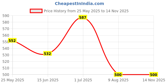 amazon.in vip Men's Cotton Trunk (Pack of 4) (VIP_PUNCH_4_Multicolor, 90 Cm) vip Price History Graph from 25 May 2025 to 14 Nov 2025