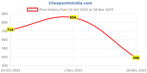 amazon.in vip Men's Cotton Trunks Regular vip Price History Graph from 24 Oct 2025 to 28 Nov 2025
