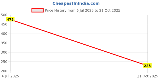 amazon.in vip Men's Cotton Trunks Regular Solid Underwear vip Price History Graph from 6 Jul 2025 to 21 Oct 2025