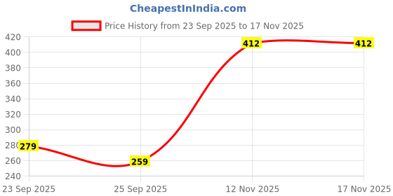 amazon.in vip Men's Cotton Trunks Regular Solid Underwear vip Price History Graph from 23 Sep 2025 to 17 Nov 2025