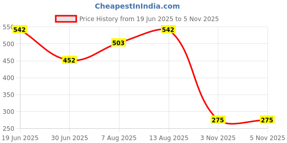 amazon.in vip Men's Cotton Trunks Solid (Pack of 3) PO3_ADVANTA_100_Blue 40IN vip Price History Graph from 19 Jun 2025 to 5 Nov 2025