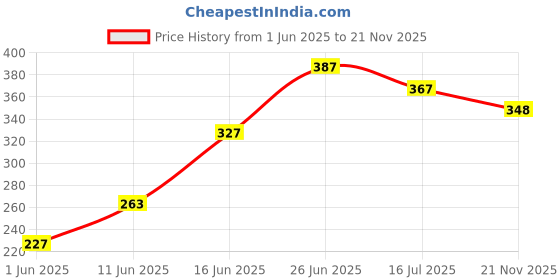 amazon.in vip Men's Cotton Trunks Solid (Pack of 3) PO3_BRANDOPLAIN_85_DARKNAVYBLUE_Blue_34IN vip Price History Graph from 1 Jun 2025 to 21 Nov 2025