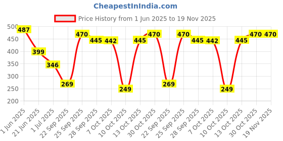 amazon.in vip Men's Cotton Trunks Solid Underwear (Pack of 3) PO3_Punch_90_Blue_Assorted3 vip Price History Graph from 1 Jun 2025 to 19 Nov 2025