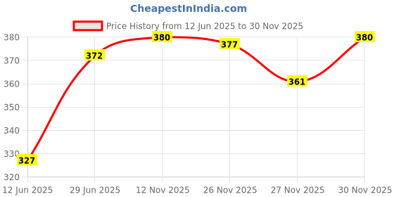 amazon.in leader VIP Men's Cotton Vest - Premium Round Neck with Sleeves White (Pack of 4) leader Price History Graph from 12 Jun 2025 to 30 Nov 2025