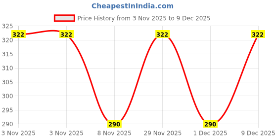 amazon.in vip Men's Cotton Vests (Pack of 2) vip Price History Graph from 3 Nov 2025 to 9 Dec 2025