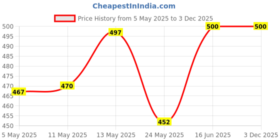 amazon.in vip Men's Frenchie Elite Regular Fit Vest (Pack Of 4) vip Price History Graph from 5 May 2025 to 3 Dec 2025