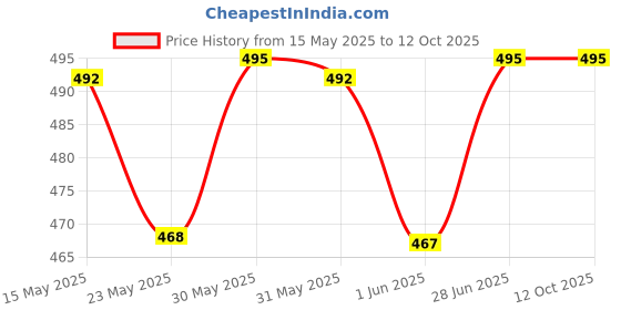 amazon.in vip Men's Frenchie Elite Regular Fit Vest (Pack Of 4) vip Price History Graph from 15 May 2025 to 12 Oct 2025