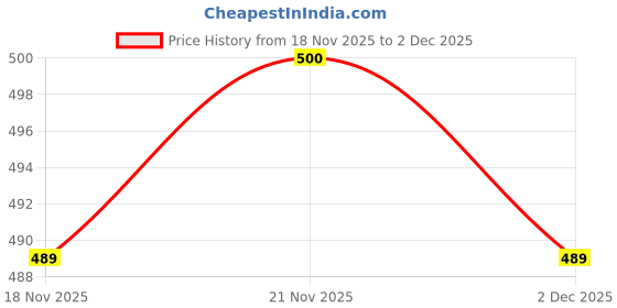 amazon.in vip Men's Frenchie Elite Regular Fit Vest (Pack Of 4) vip Price History Graph from 18 Nov 2025 to 2 Dec 2025
