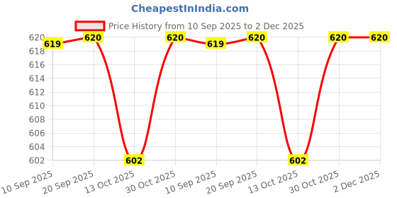 amazon.in vip Men's Frenchie Oxy Cotton Fitted Vest (Pack Of 4) vip Price History Graph from 10 Sep 2025 to 1 Dec 2025