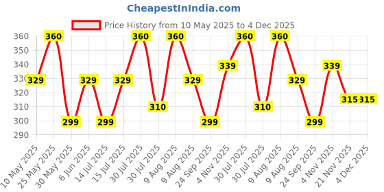 amazon.in vip Men's Frenchie Pro Cotton Briefs - Pack Of 3 vip Price History Graph from 10 May 2025 to 4 Dec 2025