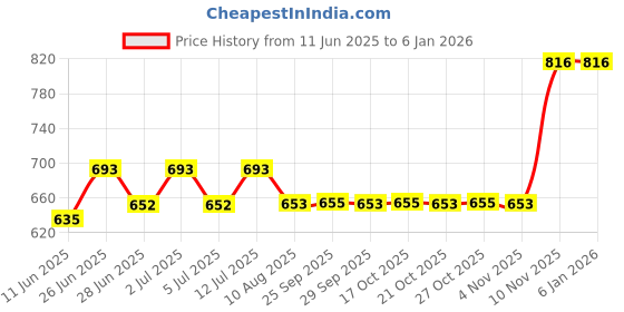 amazon.in vip Men's Nawab Round Neck Cotton Regular Fit Vest (Pack Of 4) vip Price History Graph from 11 Jun 2025 to 4 Jan 2026