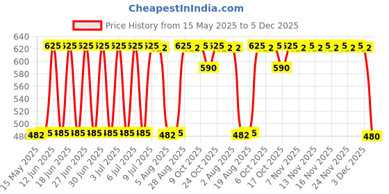 amazon.in vip Men's Plain Vest (Pack of 5) (100 cm) White vip Price History Graph from 15 May 2025 to 3 Dec 2025