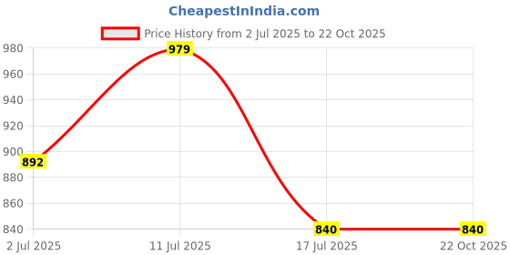 amazon.in vip Men's Regular Fit Vest vip Price History Graph from 2 Jul 2025 to 22 Oct 2025