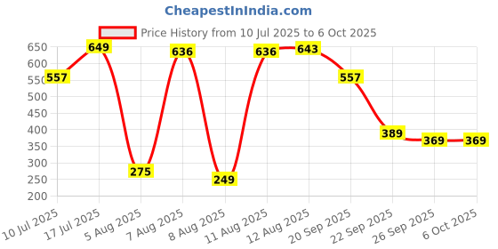 amazon.in vip Men's Regular Fit Vest vip Price History Graph from 10 Jul 2025 to 6 Oct 2025