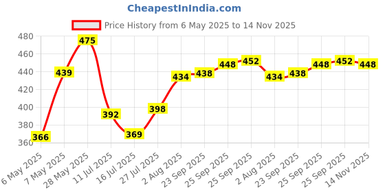 amazon.in vip Men's Regular Sweatpants (VP-MO-TH-BTM-1X5-L_Dark Grey vip Price History Graph from 6 May 2025 to 14 Nov 2025