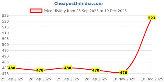 amazon.in vip Men's Regular Sweatpants (VP-MO-TH-BTM-1X5-XL_Dark Grey vip Price History Graph from 25 Sep 2025 to 10 Dec 2025