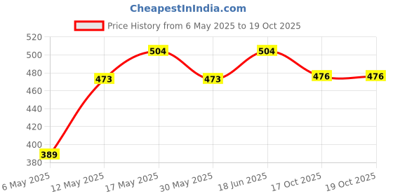 amazon.in vip Men's Regular Sweatpants (VP-MO-TH-BTM-1X5-XXL_Dark Grey vip Price History Graph from 6 May 2025 to 17 Oct 2025