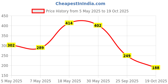 amazon.in vip Men's Solid Regular Fit Undershirt vip Price History Graph from 5 May 2025 to 19 Oct 2025
