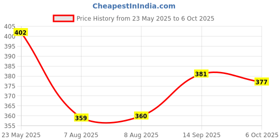 amazon.in vip Men's Solid Regular Fit Undershirt vip Price History Graph from 23 May 2025 to 6 Oct 2025