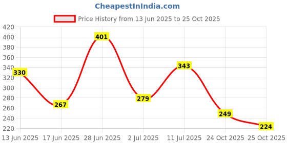 amazon.in vip Men's Solid Regular Fit Undershirt vip Price History Graph from 13 Jun 2025 to 25 Oct 2025