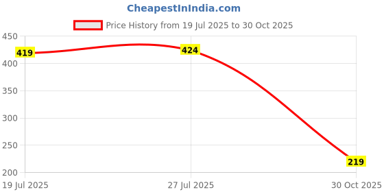 amazon.in vip Men's Solid Regular Fit Undershirt vip Price History Graph from 19 Jul 2025 to 30 Oct 2025