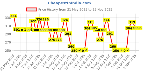 amazon.in vip Men's Solid Regular Fit Vest vip Price History Graph from 31 May 2025 to 24 Nov 2025
