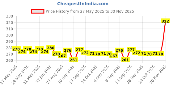 amazon.in vip Men's Solid Regular Fit Vest vip Price History Graph from 27 May 2025 to 30 Nov 2025