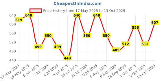 amazon.in vip Men's Solid Regular Fit Vest vip Price History Graph from 17 May 2025 to 13 Oct 2025