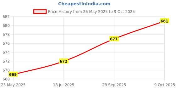 amazon.in vip Men's Solid Regular Fit Vest vip Price History Graph from 25 May 2025 to 9 Oct 2025