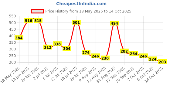 amazon.in vip Men's Solid Regular Fit Vest vip Price History Graph from 18 May 2025 to 14 Oct 2025