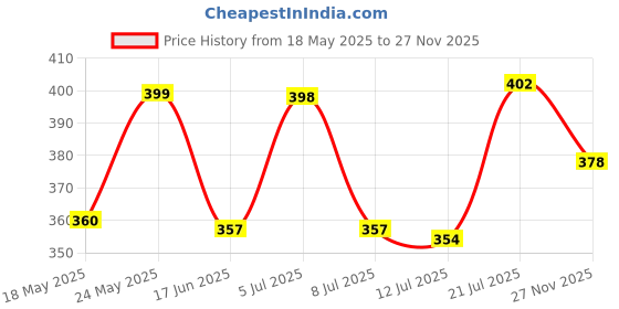 amazon.in vip Men's Solid Regular Fit Vest vip Price History Graph from 18 May 2025 to 27 Nov 2025