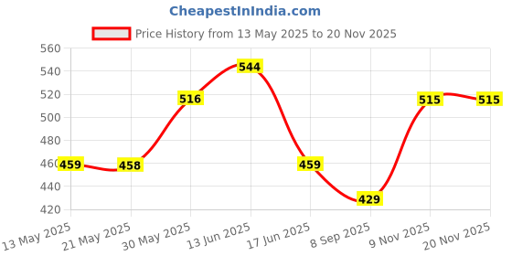 amazon.in vip Men's Solid Regular Fit Vest vip Price History Graph from 13 May 2025 to 19 Nov 2025