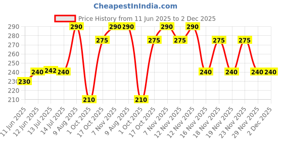 amazon.in vip Men's Solid Regular Fit Vest vip Price History Graph from 11 Jun 2025 to 2 Dec 2025
