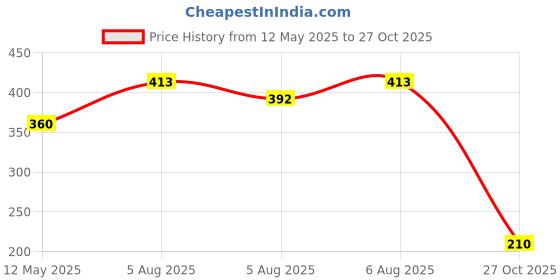 amazon.in vip Men's Solid Regular Fit Vest vip Price History Graph from 12 May 2025 to 27 Oct 2025