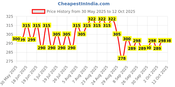 amazon.in vip Men's Solid Regular Fit Vest vip Price History Graph from 30 May 2025 to 12 Oct 2025
