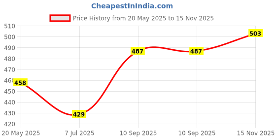 amazon.in vip Men's Solid Regular Fit Vest vip Price History Graph from 20 May 2025 to 15 Nov 2025