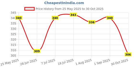amazon.in vip Men's Solid Regular Fit Vest vip Price History Graph from 25 May 2025 to 30 Oct 2025