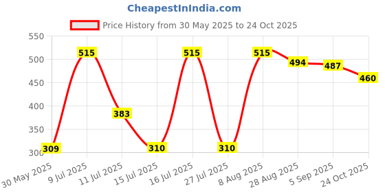 amazon.in vip Men's Solid Regular Fit Vest vip Price History Graph from 30 May 2025 to 24 Oct 2025