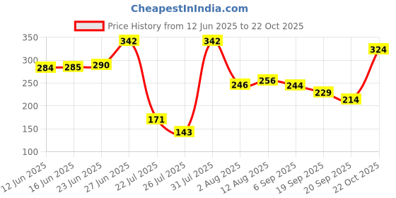 amazon.in vip Men's Solid Regular Fit Vest vip Price History Graph from 12 Jun 2025 to 22 Oct 2025