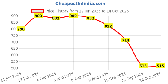 amazon.in vip Men's Solid Regular Fit Vest vip Price History Graph from 12 Jun 2025 to 13 Oct 2025