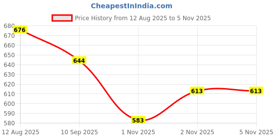 amazon.in vip Men's Solid Regular Fit Vest vip Price History Graph from 12 Aug 2025 to 2 Nov 2025