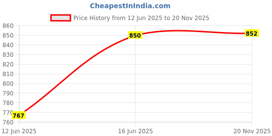 amazon.in vip Men's Solid Regular Fit Vest vip Price History Graph from 12 Jun 2025 to 20 Nov 2025