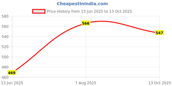 amazon.in vip Men's Solid Regular Fit Vest vip Price History Graph from 13 Jun 2025 to 13 Oct 2025
