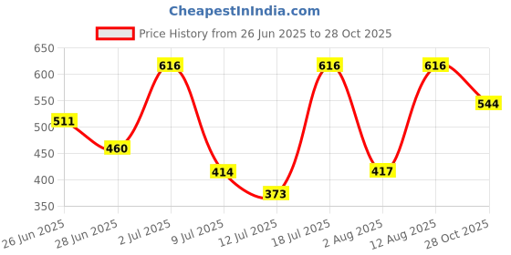 amazon.in vip Men's Solid Regular Fit Vest vip Price History Graph from 26 Jun 2025 to 28 Oct 2025