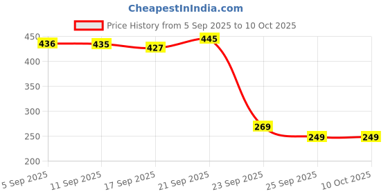 amazon.in vip Men's Solid Regular Fit Vest vip Price History Graph from 5 Sep 2025 to 9 Oct 2025