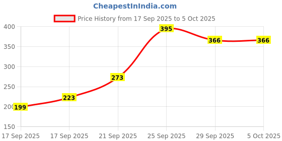 amazon.in vip Men's Solid Regular Fit Vest vip Price History Graph from 17 Sep 2025 to 4 Oct 2025