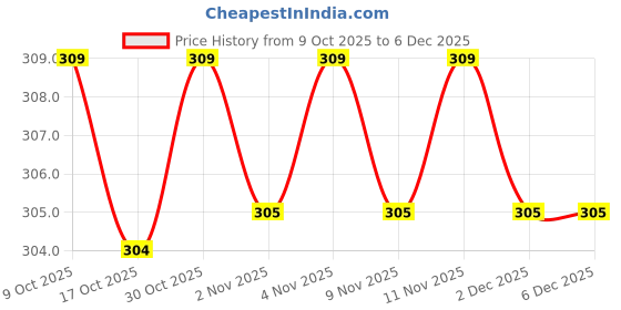 amazon.in vip Men's Solid Regular Fit Vest vip Price History Graph from 9 Oct 2025 to 2 Dec 2025