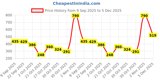 amazon.in vip Men's Solid Regular Fit Vest vip Price History Graph from 9 Sep 2025 to 5 Dec 2025