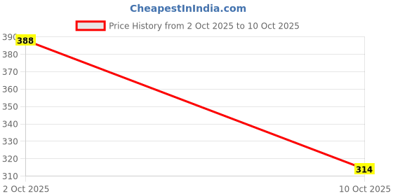 amazon.in vip Men's Solid Regular Fit Vest vip Price History Graph from 2 Oct 2025 to 10 Oct 2025